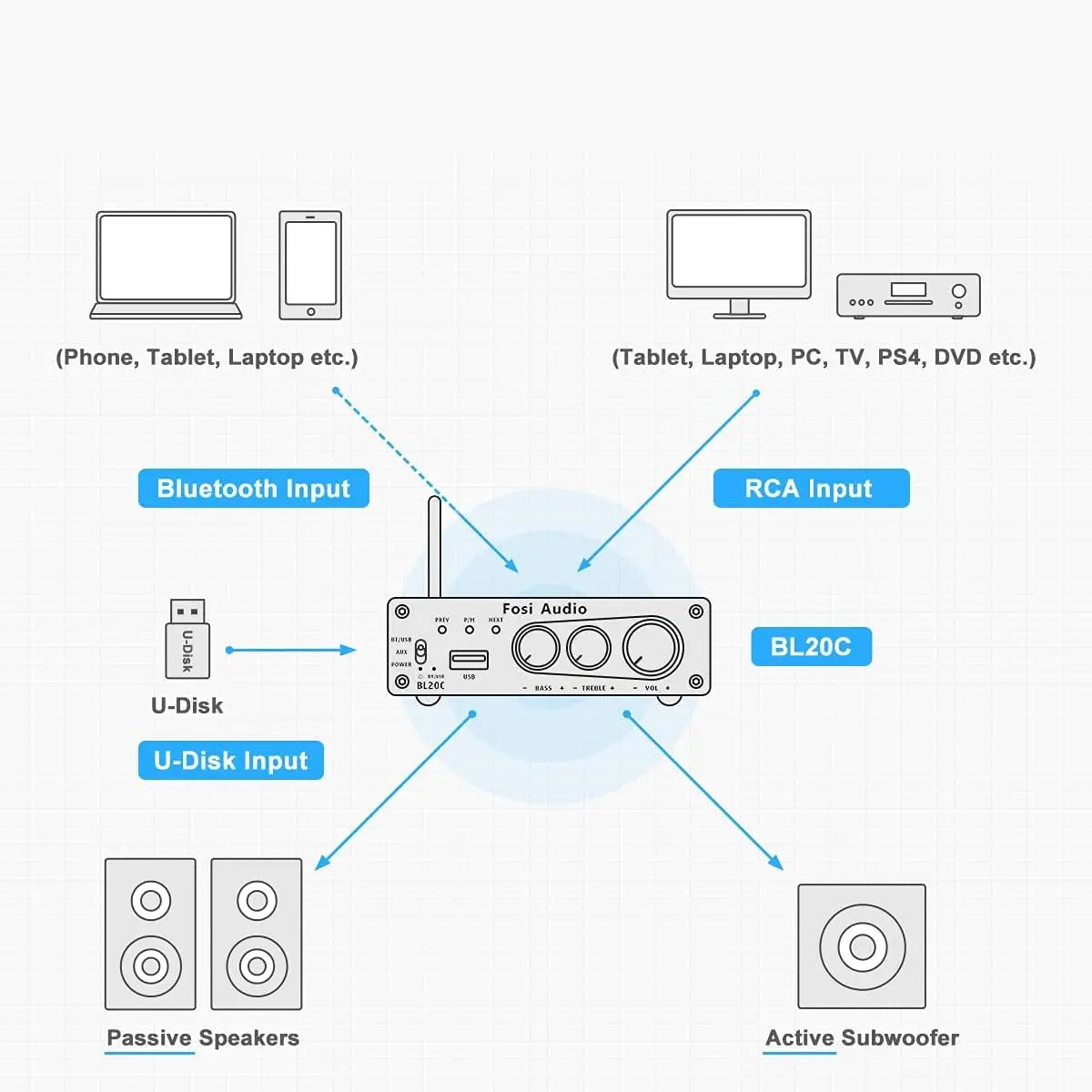 Fosi Audio BL20C With 32V Power Supply Bluetooth 5.0 2.1 HiFi Audio Receiver Amplifier Mini Class D Amp U-Disk Player 160W x2